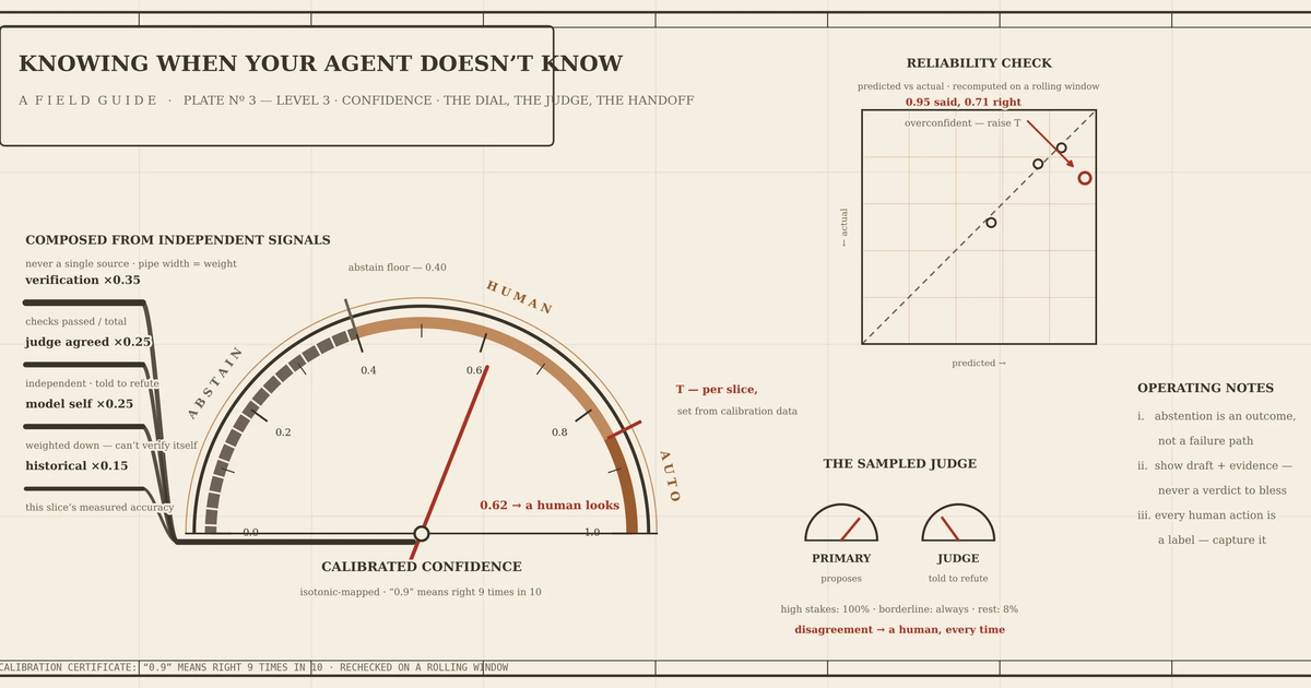 Building a Confidence Layer for LLM Agents in Production